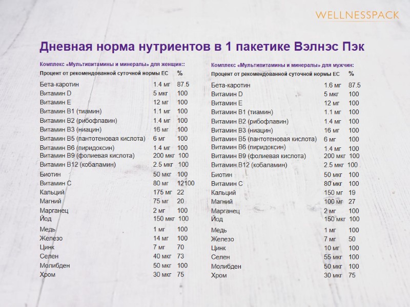 Дневная норма нутриентов в 1 пакетике Вэлнэс Пэк Комплекс «Мультивитамины и минералы» для женщин::